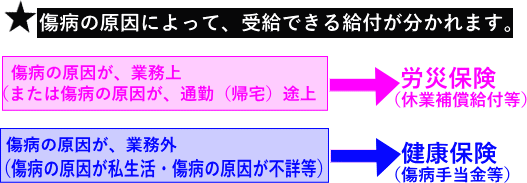 傷病手当金と労災を両方同時にはもらえません。 傷病手当金と労災を両方同時にはもらえません。
