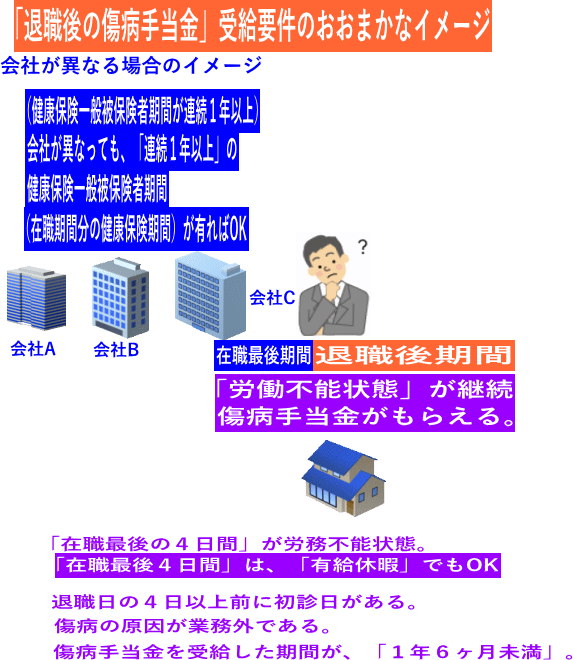在職最後の１社を含めた複数の会社で、受給要件をクリアー