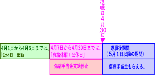 在職最後期間が有給休暇でも退職後の傷病手当金は貰えます。 在職最後期間が有給休暇でも退職後の傷病手当金は貰えます。