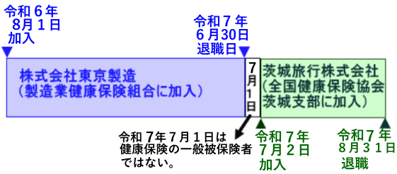 1日でも中断すると、退職後の傷病手当金はもらえません。 1日でも中断すると、退職後の傷病手当金はもらえません。
