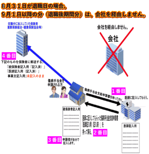 退職後期間分は会社を通さずに、在職中に加入していた保険者へ直接送付します。
