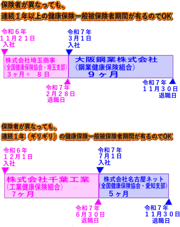 会社（保険者）が異なっていても連続１年以上有ればＯＫ