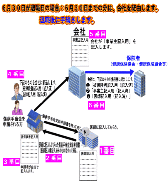 在職最後の期間の傷病手当金申請手続き