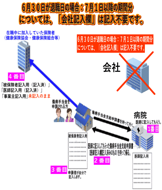 退職後最初の期間の傷病手当金申請手続き