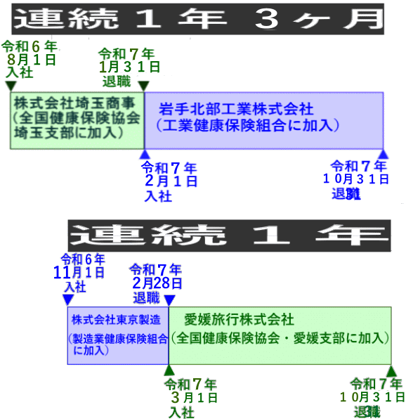 会社が異なっていても、連続１年以上有ればＯＫ