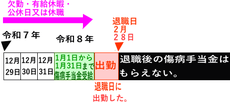 退職日に出勤⇒退職後は傷病手当金もらえない。