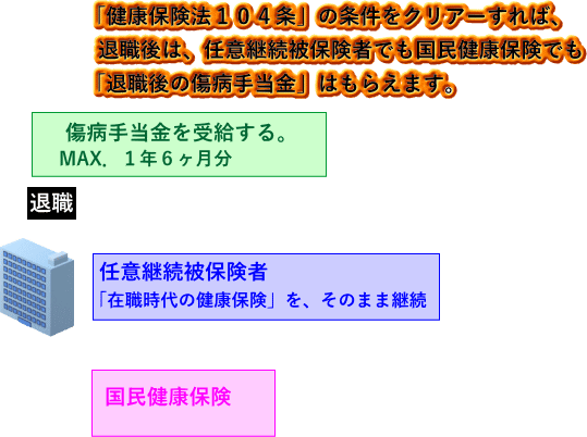 退職後の公的医療保険は任意継続被保険者でも国民健康保険でも,「退職後の傷病手当金」は貰えます。